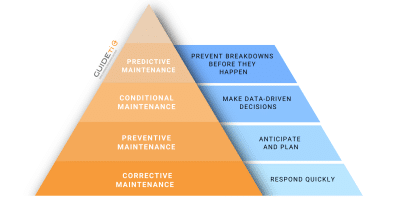 Pyramid Plus Maintenance The types of maintenance - COGEP